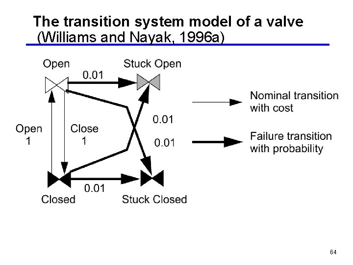 The transition system model of a valve (Williams and Nayak, 1996 a) 64 