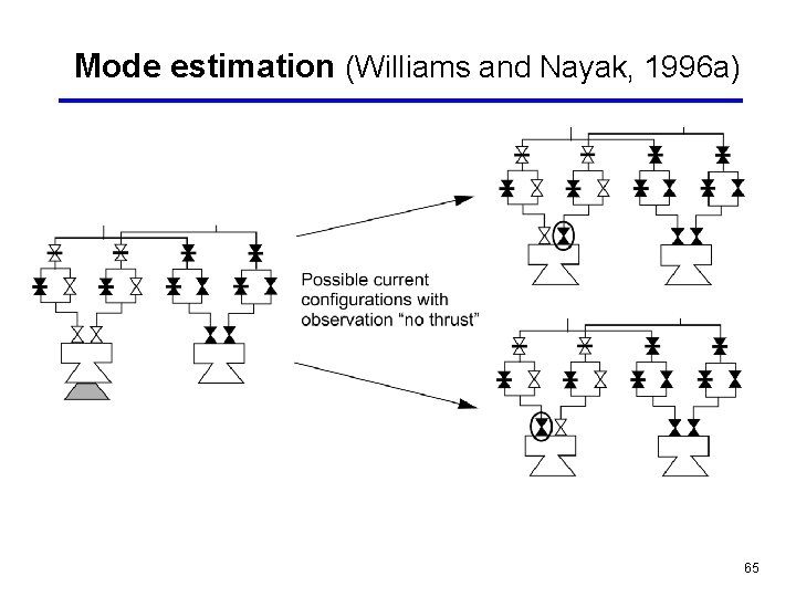 Mode estimation (Williams and Nayak, 1996 a) 65 