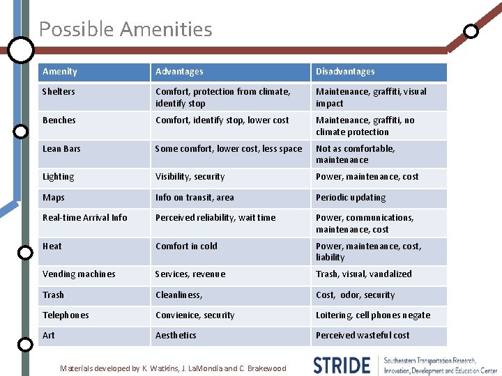 Possible Amenities Amenity Advantages Disadvantages Shelters Comfort, protection from climate, identify stop Maintenance, graffiti,