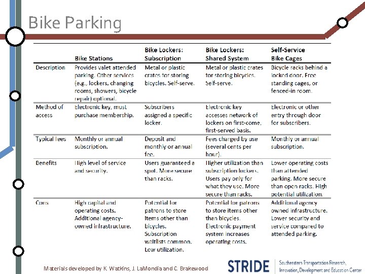 Bike Parking Materials developed by K. Watkins, J. La. Mondia and C. Brakewood 