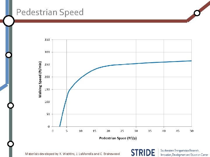 Pedestrian Speed Materials developed by K. Watkins, J. La. Mondia and C. Brakewood 