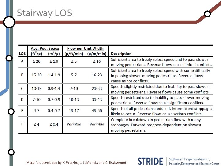 Stairway LOS Materials developed by K. Watkins, J. La. Mondia and C. Brakewood 