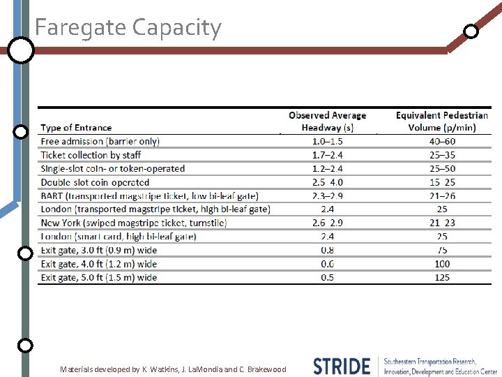 Faregate Capacity Materials developed by K. Watkins, J. La. Mondia and C. Brakewood 