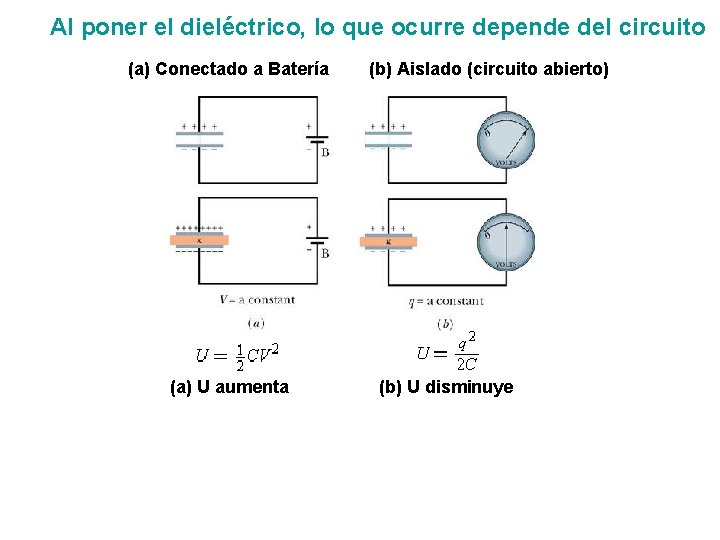 Al poner el dieléctrico, lo que ocurre depende del circuito (a) Conectado a Batería