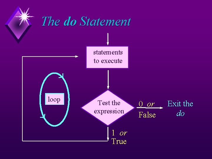 The do Statement statements to execute loop Test the expression 1 or True 0