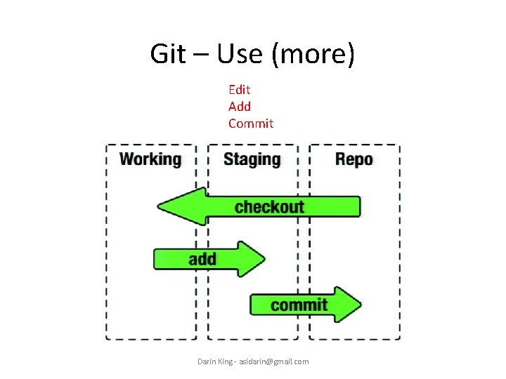 Git – Use (more) Edit Add Commit Darin King - asidarin@gmail. com 