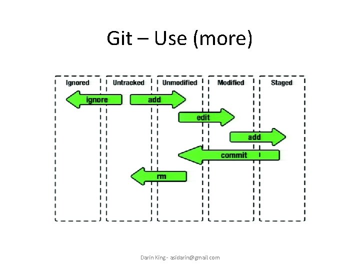 Git – Use (more) Darin King - asidarin@gmail. com 