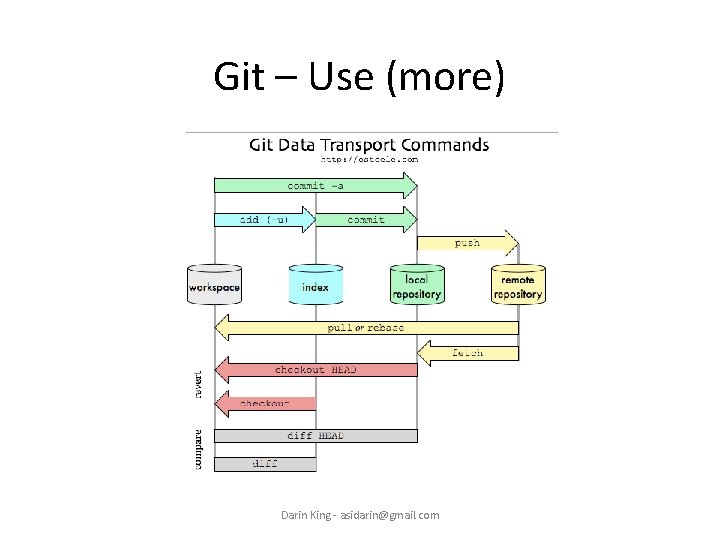 Git – Use (more) Darin King - asidarin@gmail. com 
