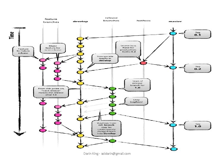 Git – Use (more) Darin King - asidarin@gmail. com 