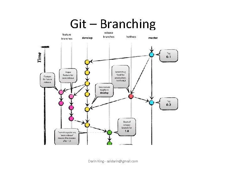 Git – Branching Darin King - asidarin@gmail. com 