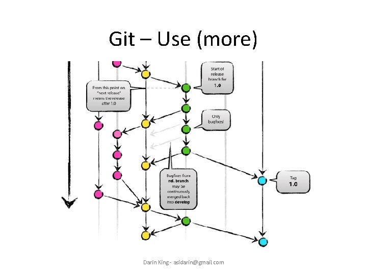 Git – Use (more) Darin King - asidarin@gmail. com 