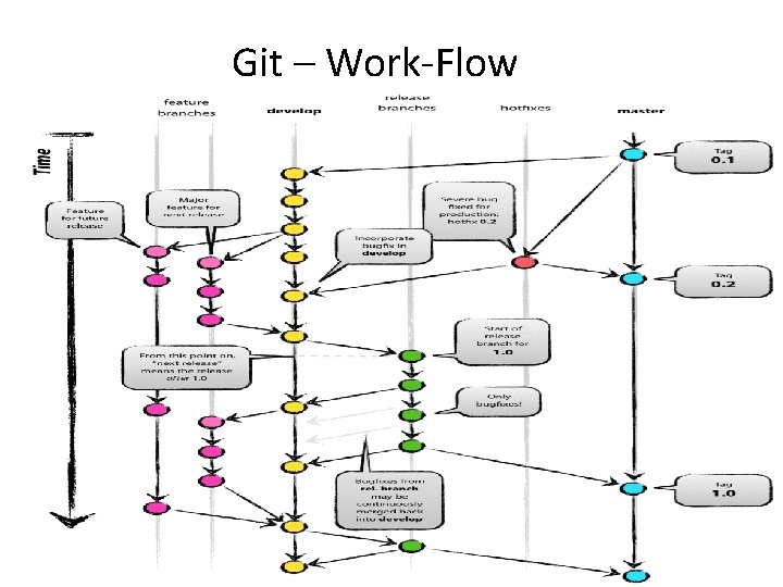 Git – Work-Flow Darin King - asidarin@gmail. com 