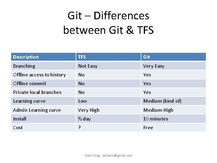 Git – Differences between Git & TFS Description TFS Git Branching Not Easy Very