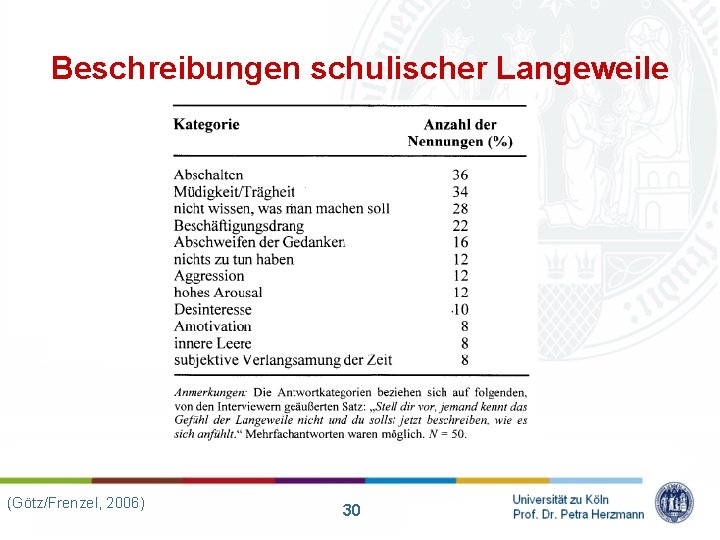 Beschreibungen schulischer Langeweile (Götz/Frenzel, 2006) 30 