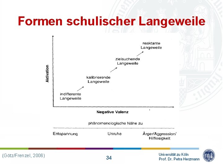 Formen schulischer Langeweile (Götz/Frenzel, 2006) 34 