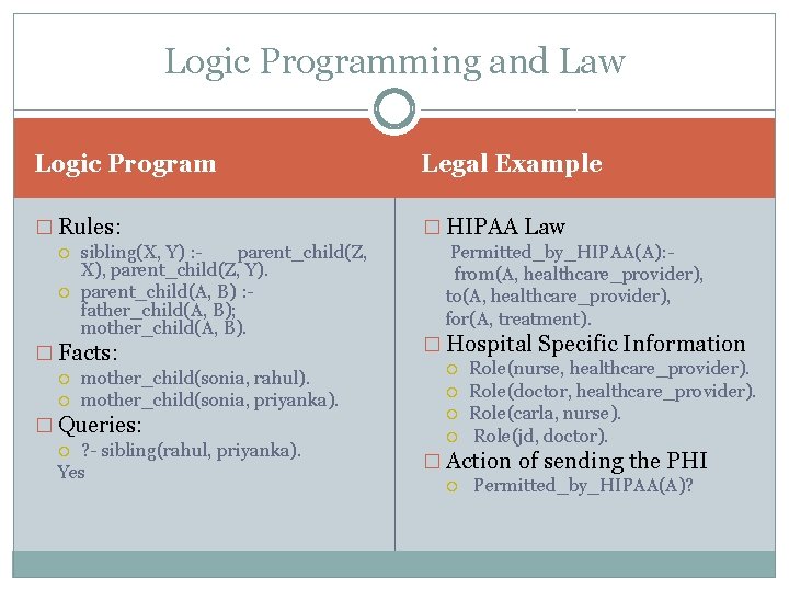 Logic Programming and Law Logic Program Legal Example � Rules: � HIPAA Law sibling(X,