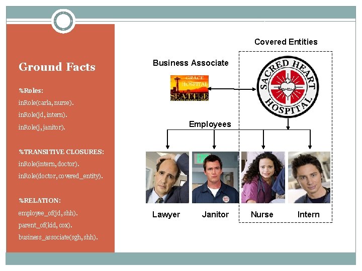 Covered Entities Ground Facts Business Associate %Roles: in. Role(carla, nurse). in. Role(jd, intern). Employees