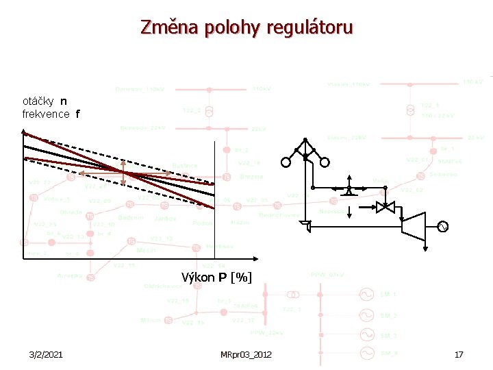 Změna polohy regulátoru otáčky n frekvence otáčky n f frekvence f 100 Výkon P