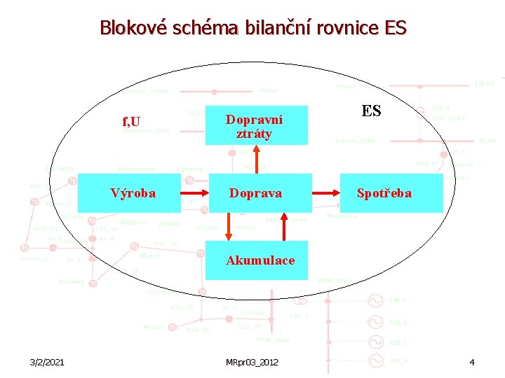 Blokové schéma bilanční rovnice ES f, U Dopravní ztráty Výroba Doprava ES Spotřeba Akumulace