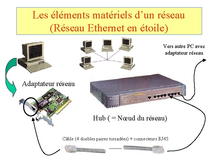 Les éléments matériels d’un réseau (Réseau Ethernet en étoile) Vers autre PC avec adaptateur