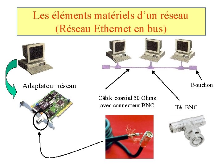 Les éléments matériels d’un réseau (Réseau Ethernet en bus) Bouchon Adaptateur réseau Câble coaxial