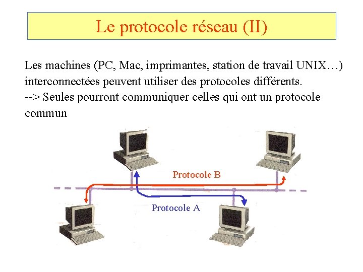 Le protocole réseau (II) Les machines (PC, Mac, imprimantes, station de travail UNIX…) interconnectées