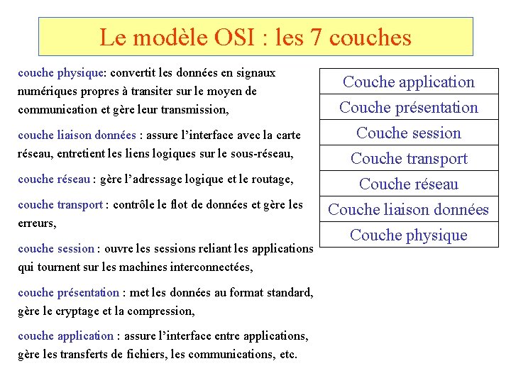Le modèle OSI : les 7 couches couche physique: convertit les données en signaux
