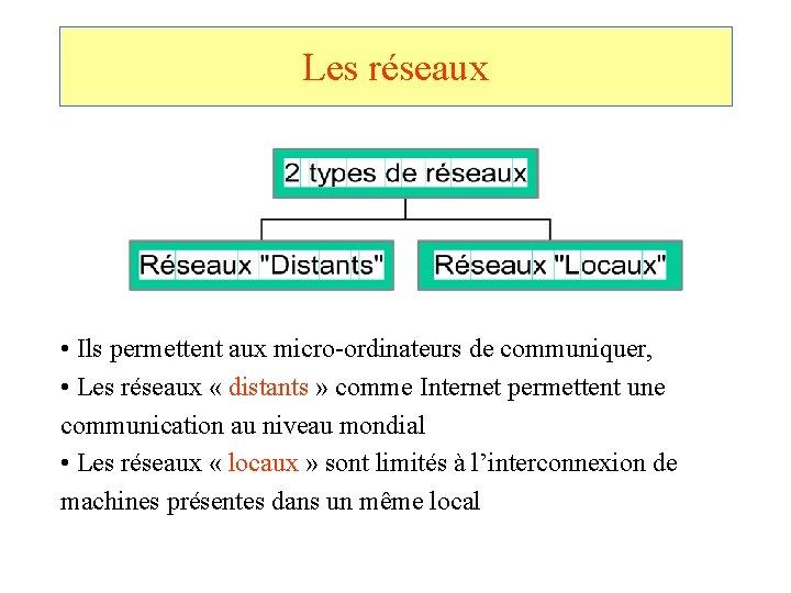 Les réseaux • Ils permettent aux micro-ordinateurs de communiquer, • Les réseaux « distants