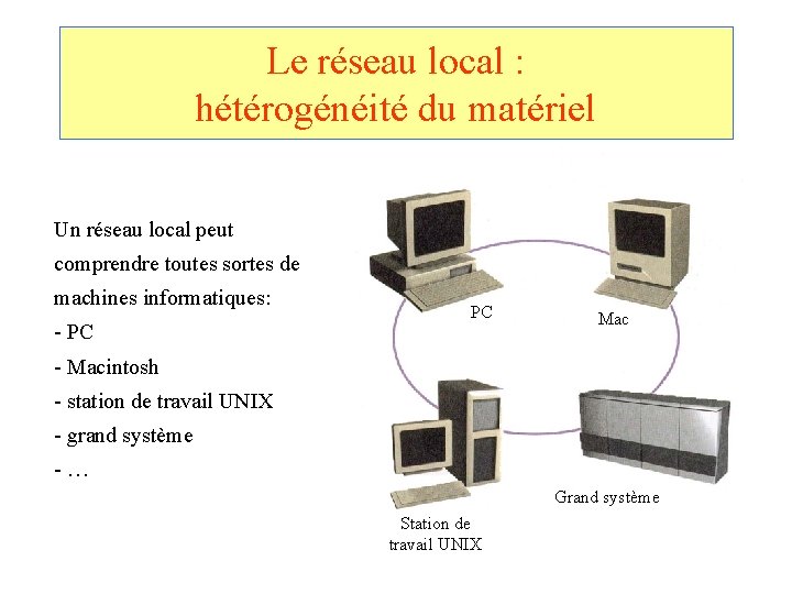 Le réseau local : hétérogénéité du matériel Un réseau local peut comprendre toutes sortes