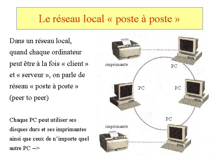 Le réseau local « poste à poste » Dans un réseau local, quand chaque