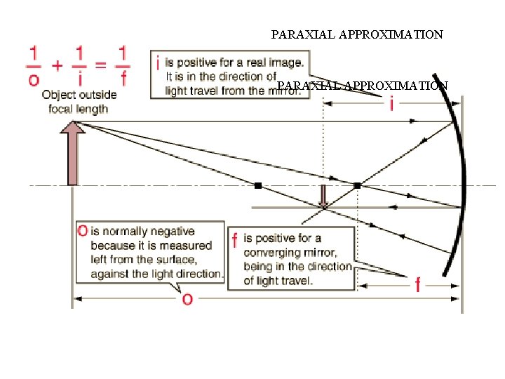 PARAXIAL APPROXIMATION 