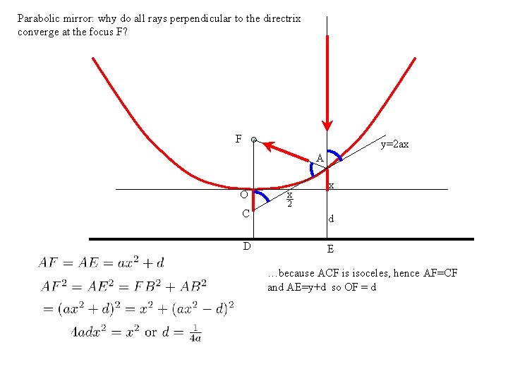 Parabolic mirror: why do all rays perpendicular to the directrix converge at the focus