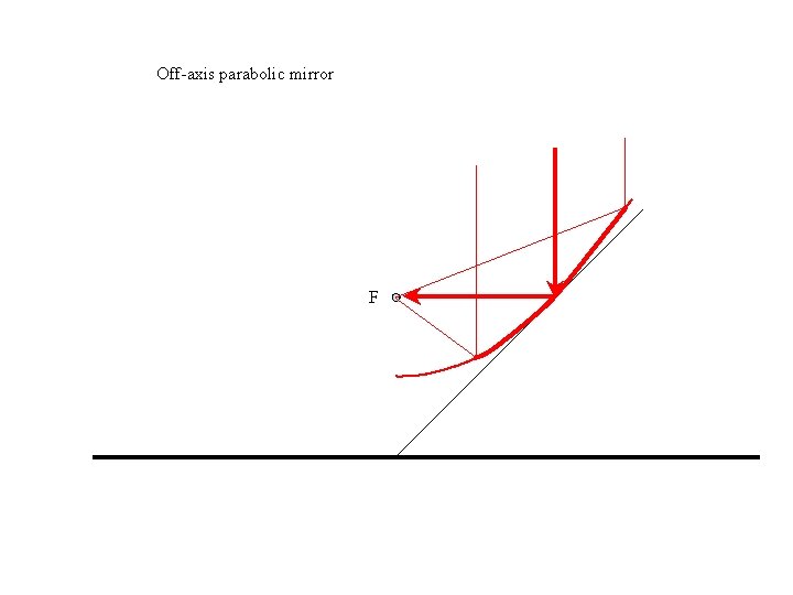 Off-axis parabolic mirror F 