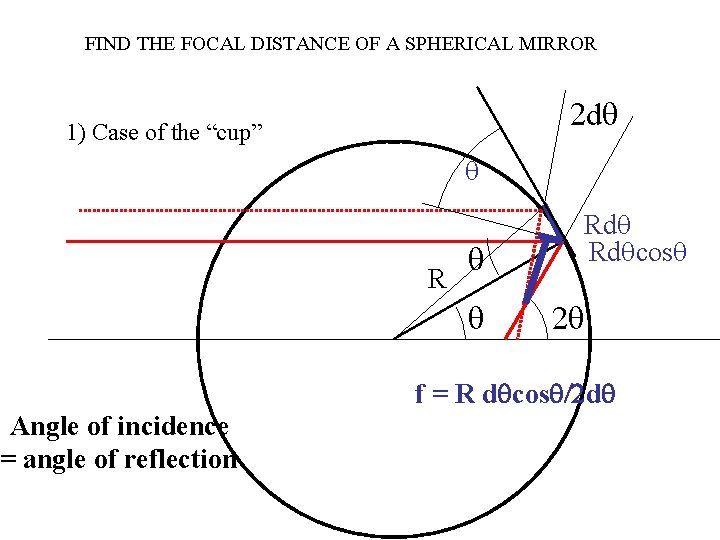 FIND THE FOCAL DISTANCE OF A SPHERICAL MIRROR 2 dq 1) Case of the