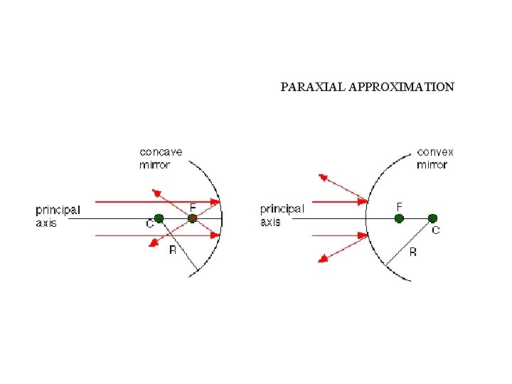 PARAXIAL APPROXIMATION 