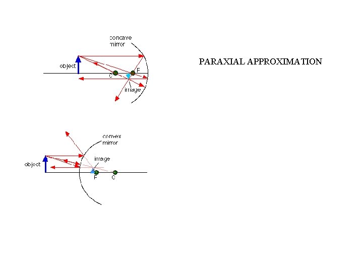 PARAXIAL APPROXIMATION 