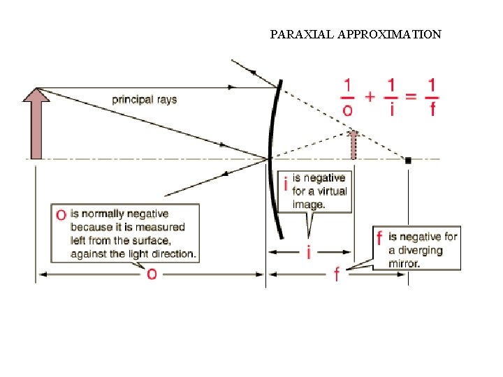 PARAXIAL APPROXIMATION 