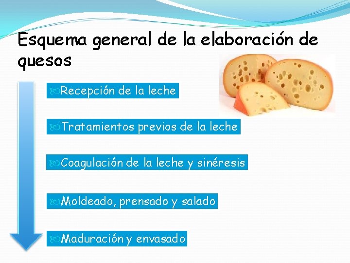 Esquema general de la elaboración de quesos Recepción de la leche Tratamientos previos de
