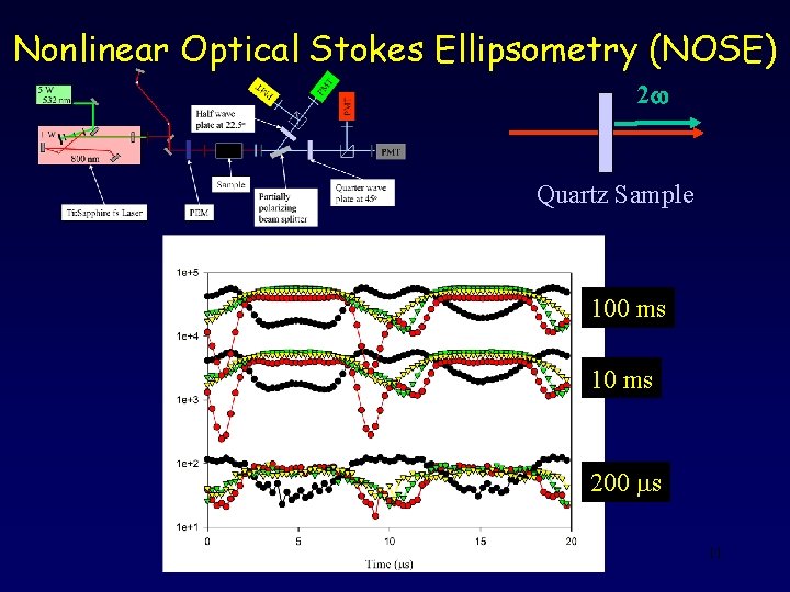 Nonlinear Optical Stokes Ellipsometry (NOSE) 2 w Quartz Sample 100 ms 10 ms 200
