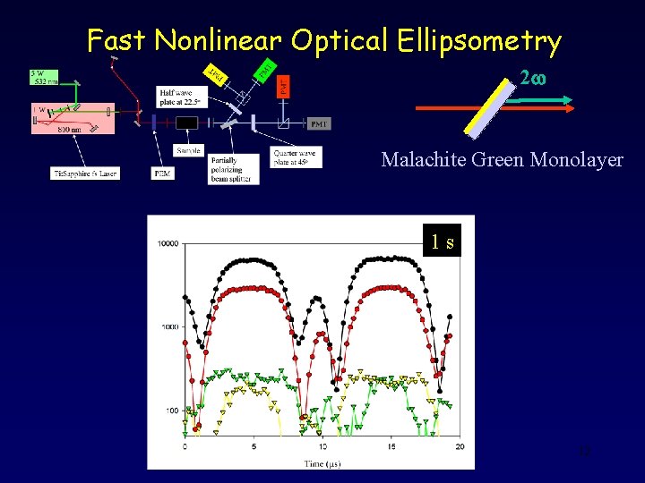 Fast Nonlinear Optical Ellipsometry 2 w Malachite Green Monolayer 1 s 12 