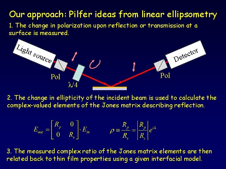 Our approach: Pilfer ideas from linear ellipsometry 1. The change in polarization upon reflection