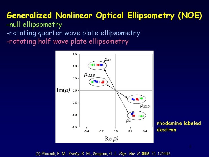 Generalized Nonlinear Optical Ellipsometry (NOE) -null ellipsometry -rotating quarter wave plate ellipsometry -rotating half