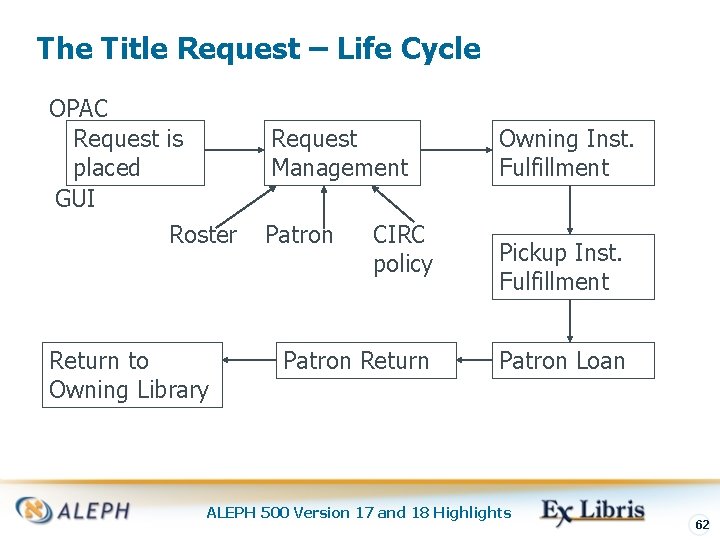 The Title Request – Life Cycle OPAC Request is placed GUI Roster Return to