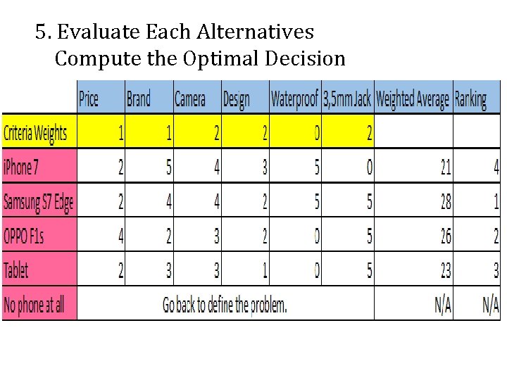 5. Evaluate Each Alternatives Compute the Optimal Decision 