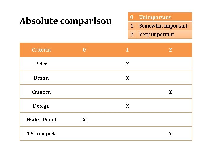 Absolute comparison Criteria 0 1 Price X Brand X Camera 3. 5 mm jack