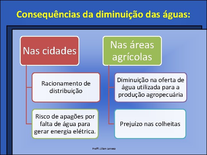 Consequências da diminuição das águas: Nas áreas agrícolas Nas cidades Racionamento de distribuição Diminuição