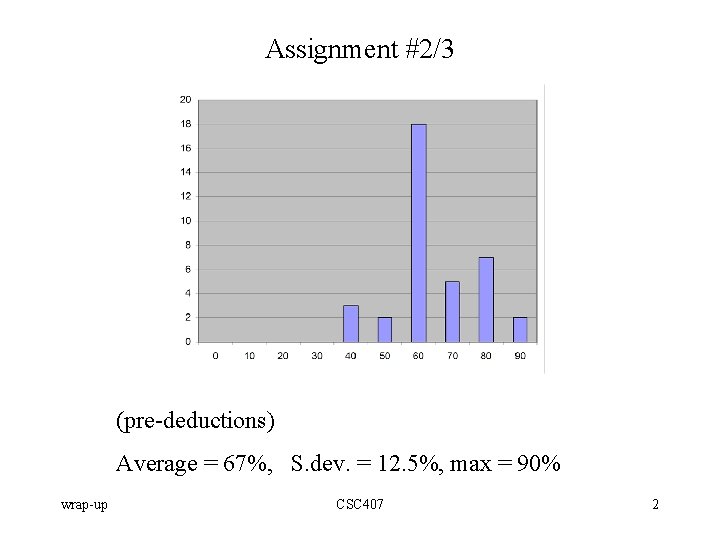 Assignment #2/3 (pre-deductions) Average = 67%, S. dev. = 12. 5%, max = 90%