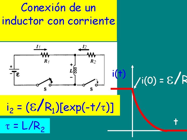 Conexión de un inductor con corriente 1 2 i(t) i 2 = ( /R