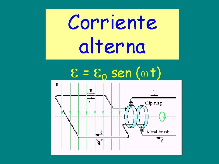 Corriente alterna = 0 sen ( t) 