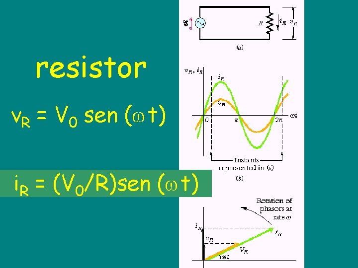 resistor v. R = V 0 sen ( t) i. R = (V 0/R)sen